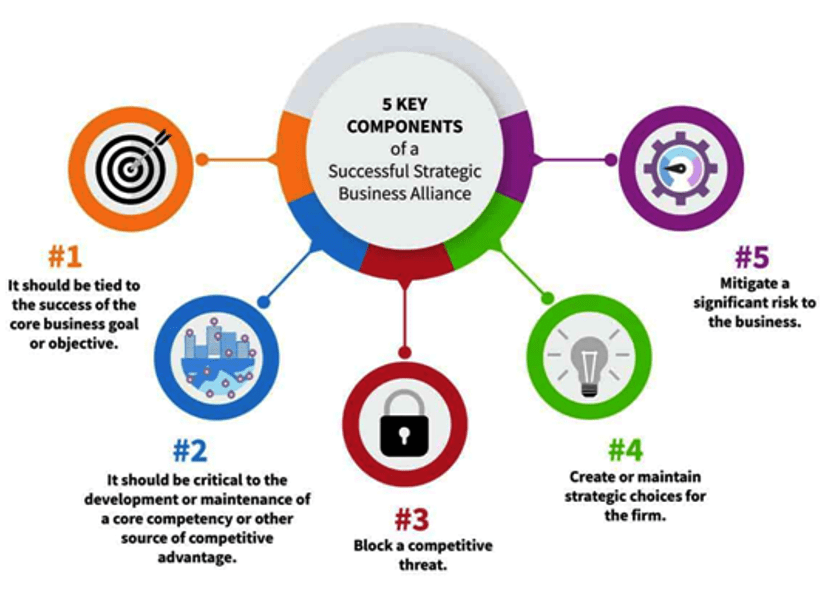 Key Components Of A Successful Strategic Business Alliance
