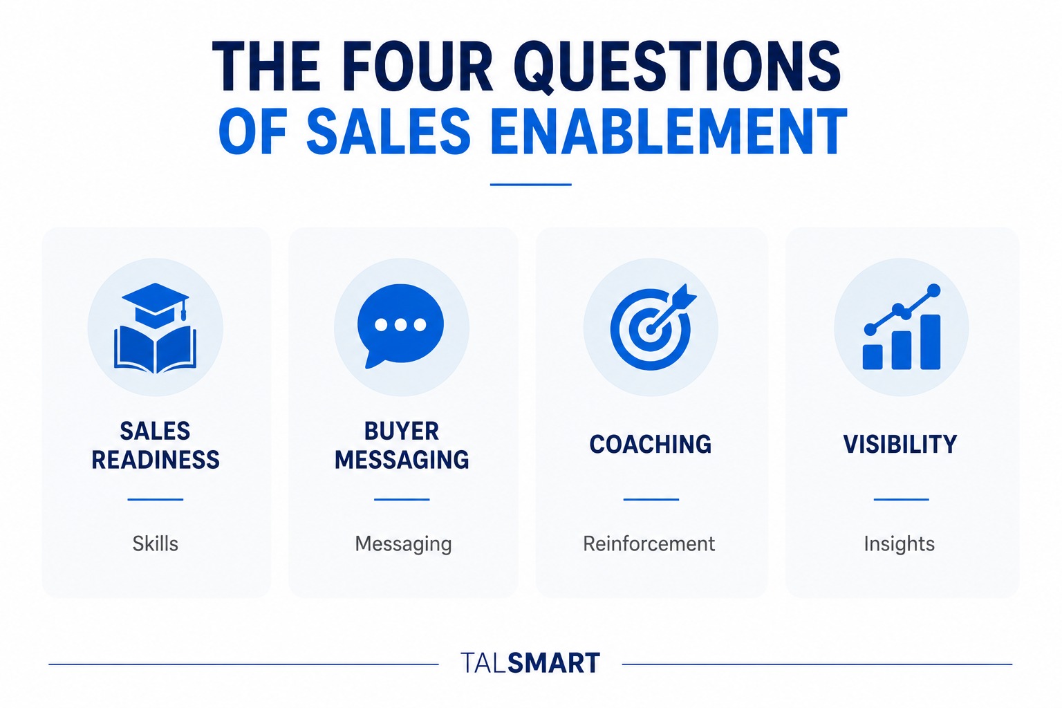 The 4 Question of sales Enablement