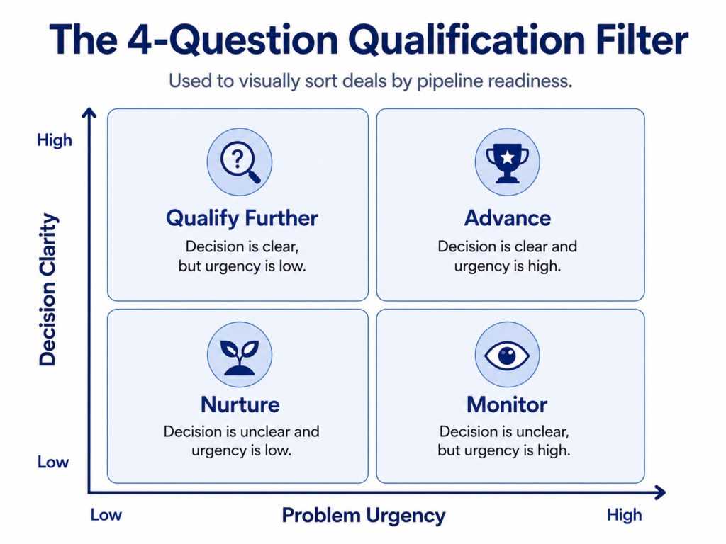 The 4-Question Qualification Filter
