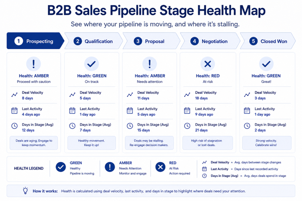 B2B Sales Pipelines
